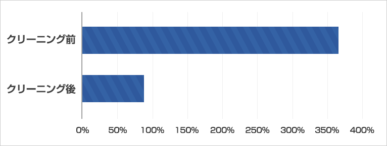 クリーニング前後のカビの飛散調査データ