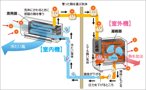 エアコン冷房運転の仕組み